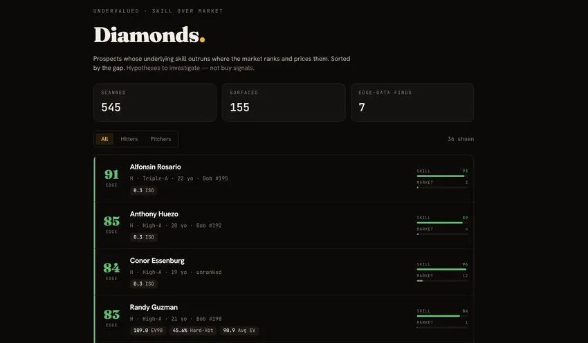 The Diamonds board ranking prospects by the gap between their underlying skill and where the market ranks them.