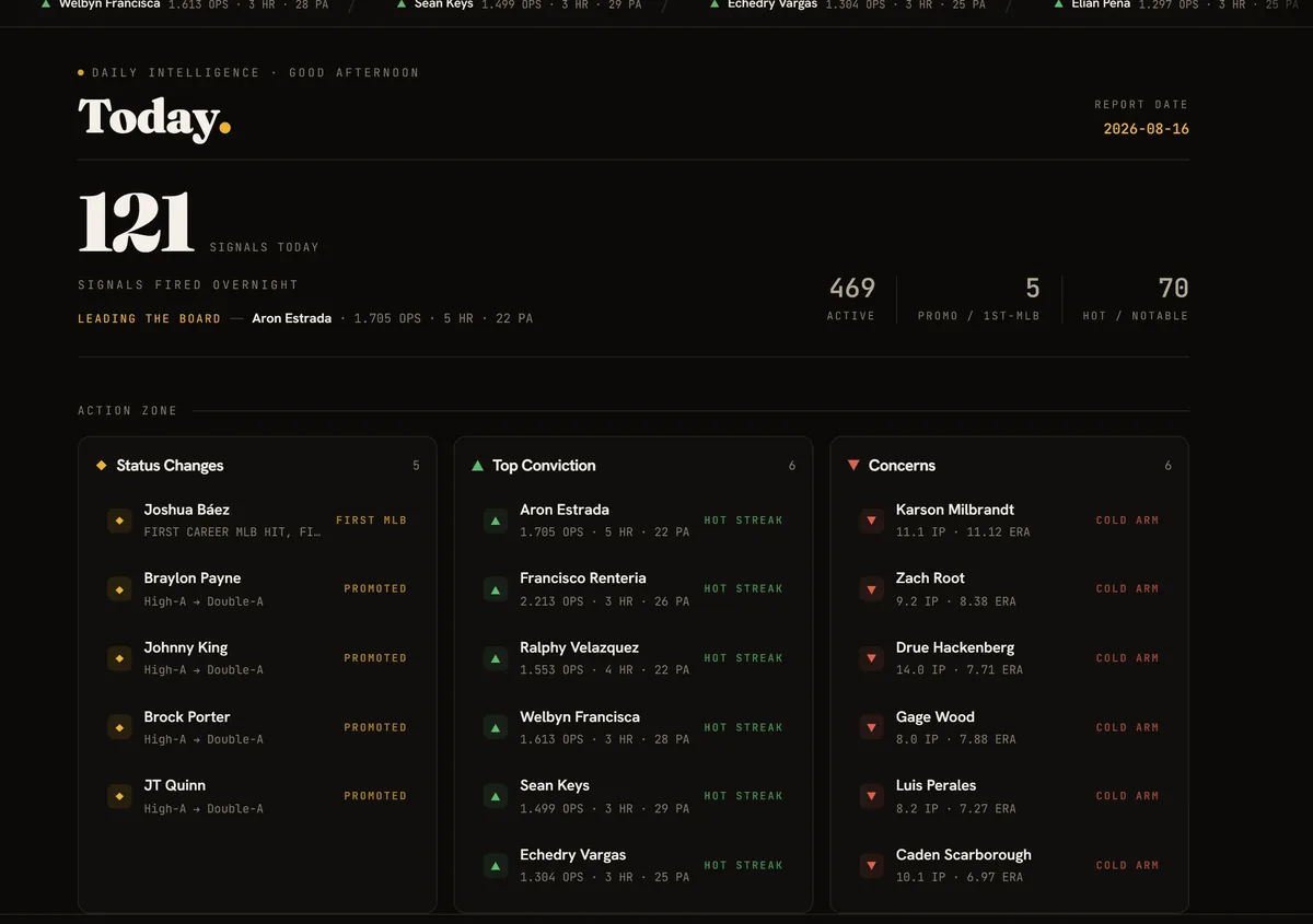 The daily intelligence board in full: signals fired overnight, the leading player of the day, and three action columns for status changes, top conviction and concerns.