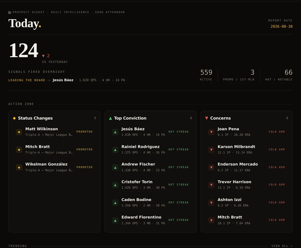 The daily intelligence board in full: the count of signals fired overnight, the player leading the board, and the action zone sorting the day into status changes, top conviction and concerns.