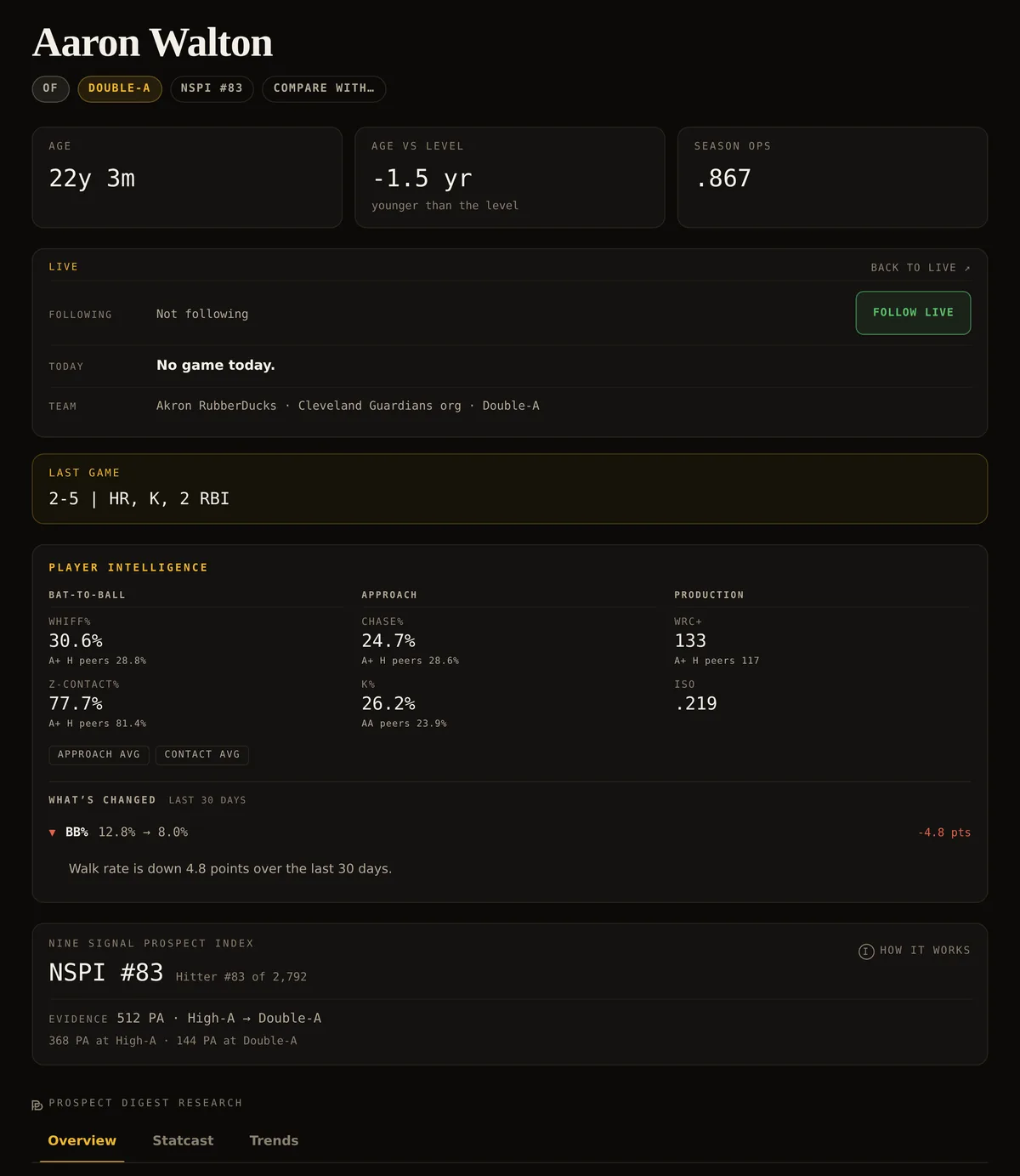 One researched player's page: age, age versus level and season OPS at the top, a live panel with his follow state, club and today's game state beneath it, and the Prospect Digest research dossier below that.