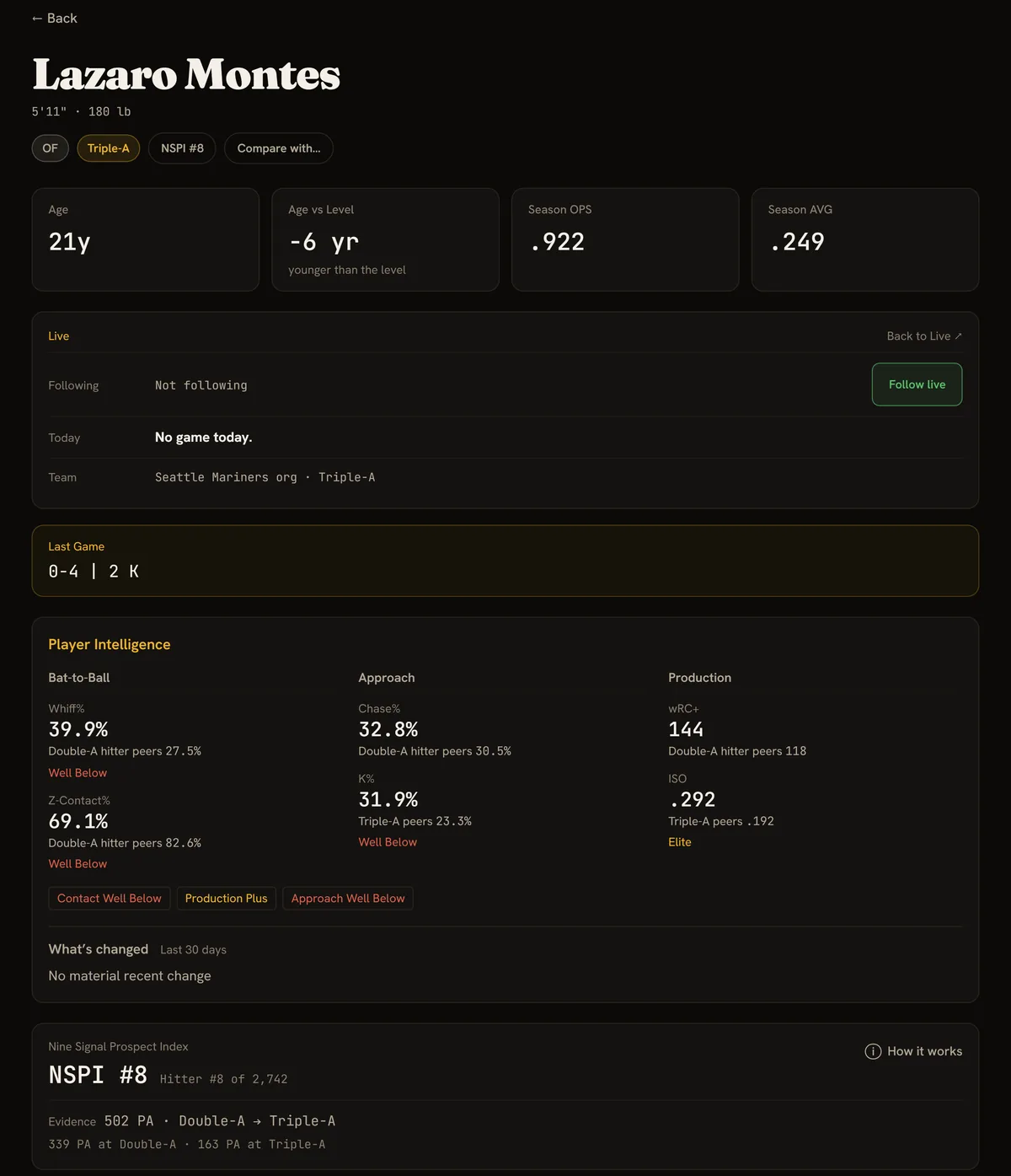 One researched player's page: age, age versus level and season OPS and AVG at the top, a live panel with his follow state, club and today's game beneath it, then Player Intelligence and his Prospect Index rank.